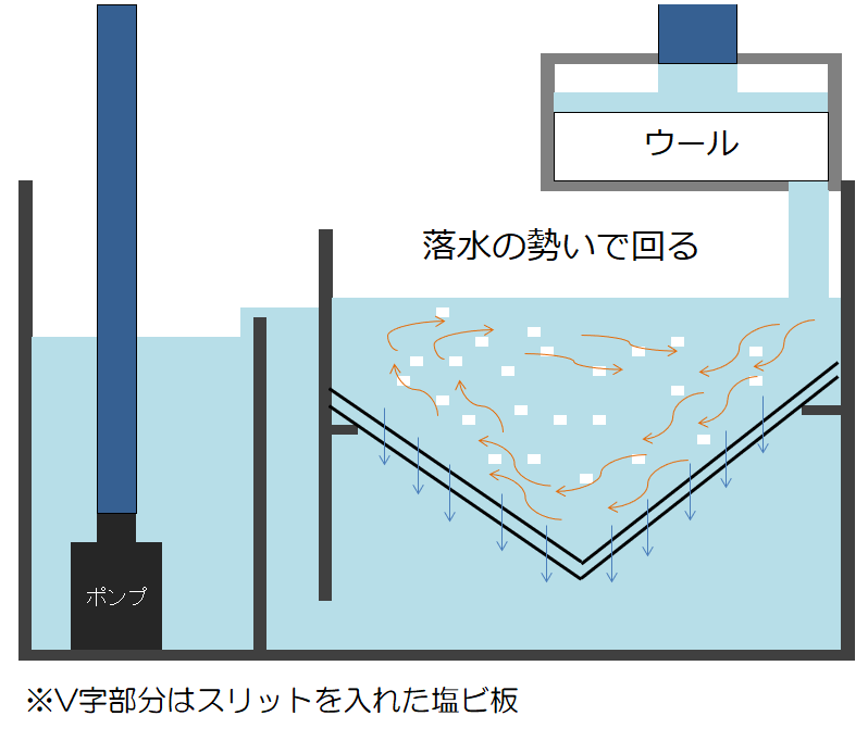 改訂 オーバーフロー水槽で流動ろ過を作る場合の注意点 となりのアクアリウム