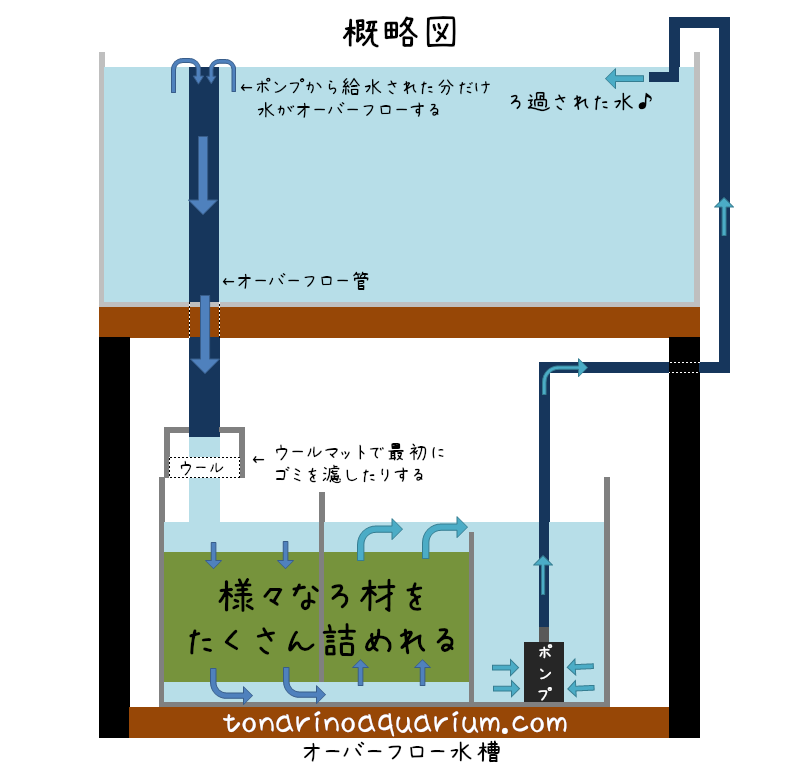 オーバーフロー水槽の構造イメージ概略図