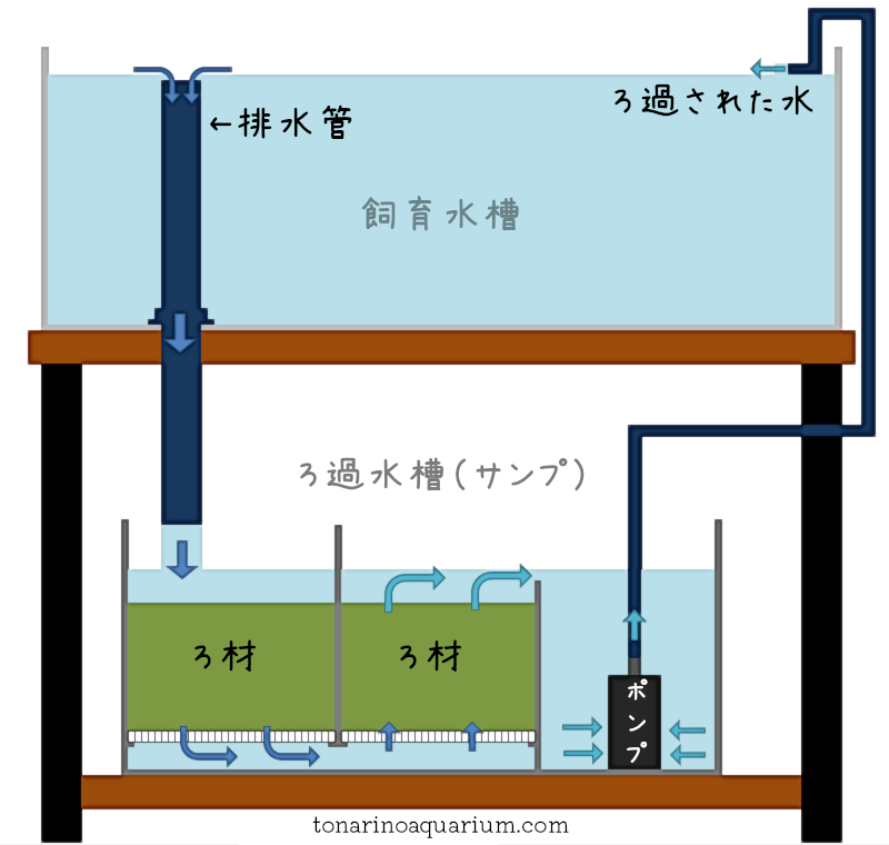 オーバーフロー水槽のシステムイメージ